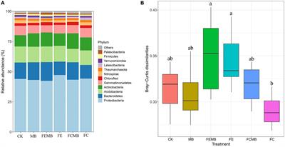 Effects of Co-application of Cadmium-Immobilizing Bacteria and Organic Fertilizers on Houttuynia cordata and Microbial Communities in a Cadmium-Contaminated Field